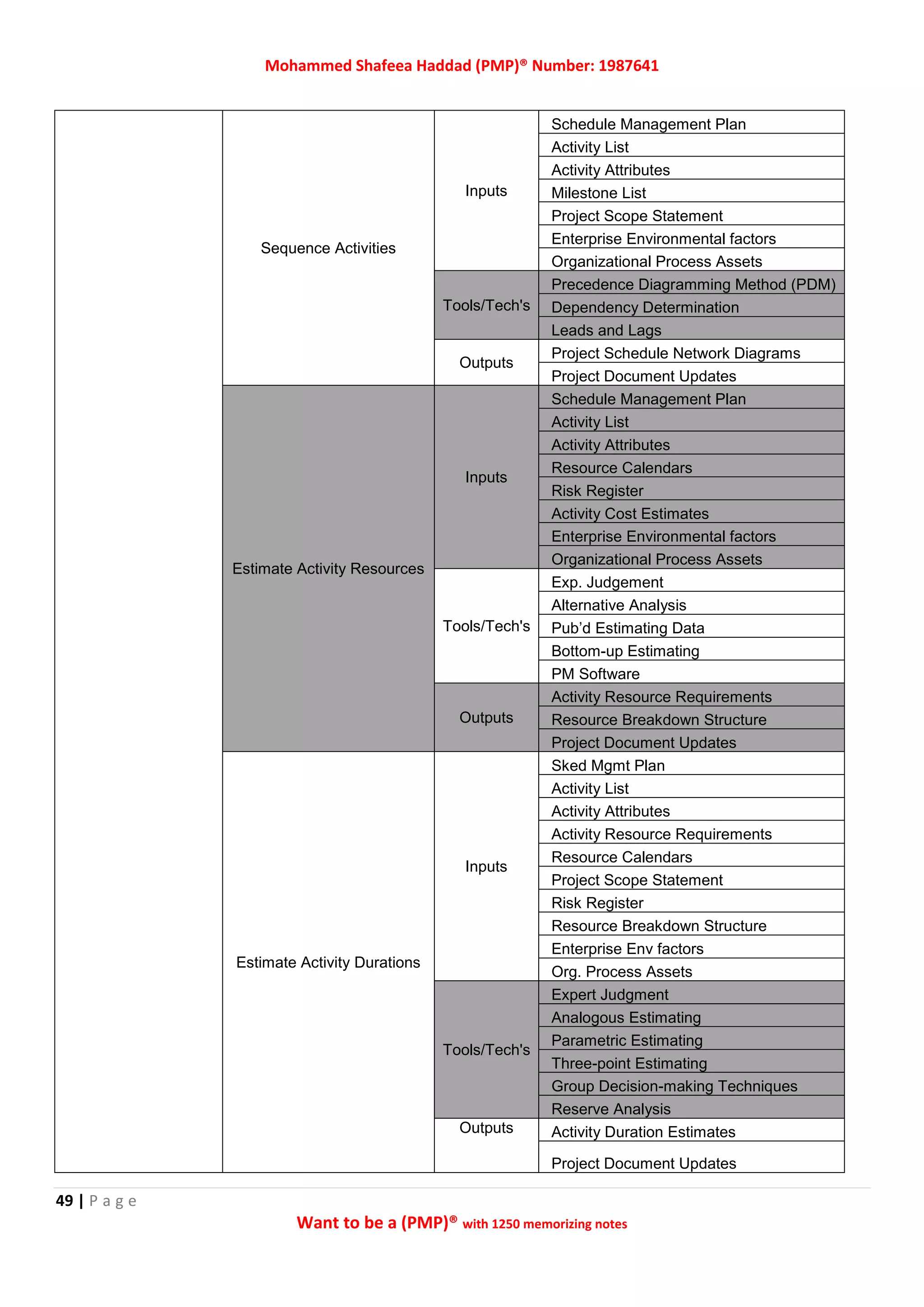 Mohammed Shafeea Haddad (PMP)® Number: 1987641
49 | P a g e
Want to be a (PMP)® with 1250 memorizing notes
Sequence Activities
Inputs
Schedule Management Plan
Activity List
Activity Attributes
Milestone List
Project Scope Statement
Enterprise Environmental factors
Organizational Process Assets
Tools/Tech's
Precedence Diagramming Method (PDM)
Dependency Determination
Leads and Lags
Outputs
Project Schedule Network Diagrams
Project Document Updates
Estimate Activity Resources
Inputs
Schedule Management Plan
Activity List
Activity Attributes
Resource Calendars
Risk Register
Activity Cost Estimates
Enterprise Environmental factors
Organizational Process Assets
Tools/Tech's
Exp. Judgement
Alternative Analysis
Pub’d Estimating Data
Bottom-up Estimating
PM Software
Outputs
Activity Resource Requirements
Resource Breakdown Structure
Project Document Updates
Estimate Activity Durations
Inputs
Sked Mgmt Plan
Activity List
Activity Attributes
Activity Resource Requirements
Resource Calendars
Project Scope Statement
Risk Register
Resource Breakdown Structure
Enterprise Env factors
Org. Process Assets
Tools/Tech's
Expert Judgment
Analogous Estimating
Parametric Estimating
Three-point Estimating
Group Decision-making Techniques
Reserve Analysis
Outputs Activity Duration Estimates
Project Document Updates
 