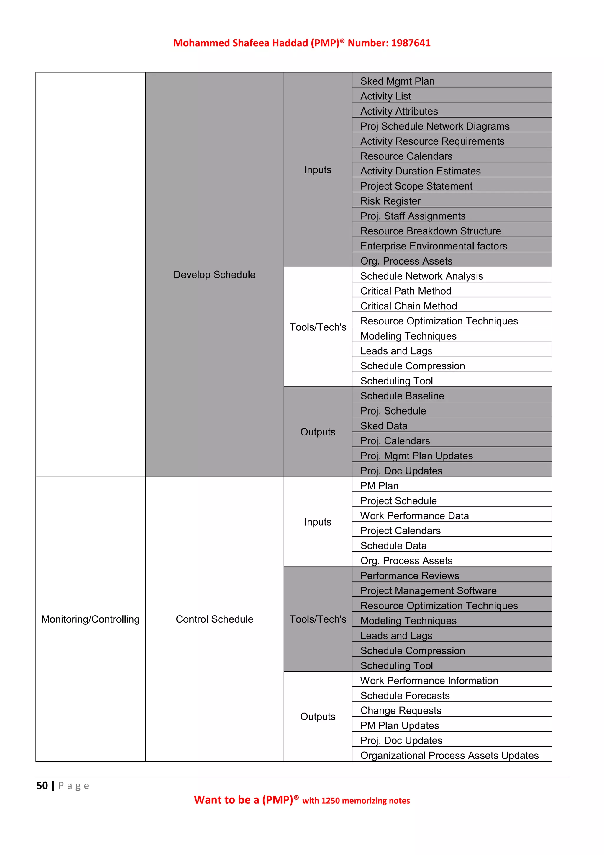 Mohammed Shafeea Haddad (PMP)® Number: 1987641
50 | P a g e
Want to be a (PMP)® with 1250 memorizing notes
Develop Schedule
Inputs
Sked Mgmt Plan
Activity List
Activity Attributes
Proj Schedule Network Diagrams
Activity Resource Requirements
Resource Calendars
Activity Duration Estimates
Project Scope Statement
Risk Register
Proj. Staff Assignments
Resource Breakdown Structure
Enterprise Environmental factors
Org. Process Assets
Tools/Tech's
Schedule Network Analysis
Critical Path Method
Critical Chain Method
Resource Optimization Techniques
Modeling Techniques
Leads and Lags
Schedule Compression
Scheduling Tool
Outputs
Schedule Baseline
Proj. Schedule
Sked Data
Proj. Calendars
Proj. Mgmt Plan Updates
Proj. Doc Updates
Monitoring/Controlling Control Schedule
Inputs
PM Plan
Project Schedule
Work Performance Data
Project Calendars
Schedule Data
Org. Process Assets
Tools/Tech's
Performance Reviews
Project Management Software
Resource Optimization Techniques
Modeling Techniques
Leads and Lags
Schedule Compression
Scheduling Tool
Outputs
Work Performance Information
Schedule Forecasts
Change Requests
PM Plan Updates
Proj. Doc Updates
Organizational Process Assets Updates
 