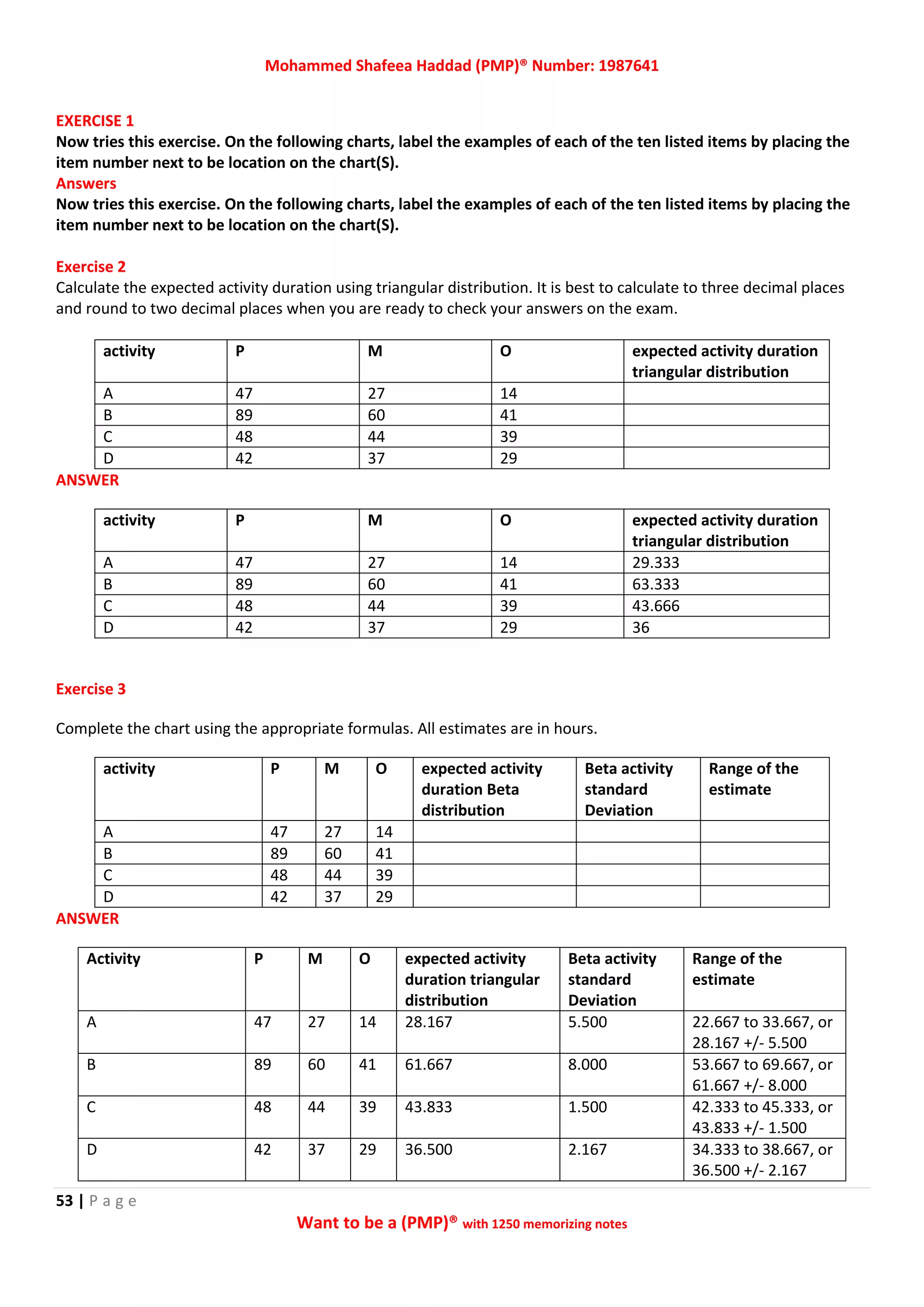 Mohammed Shafeea Haddad (PMP)® Number: 1987641
53 | P a g e
Want to be a (PMP)® with 1250 memorizing notes
EXERCISE 1
Now tries this exercise. On the following charts, label the examples of each of the ten listed items by placing the
item number next to be location on the chart(S).
Answers
Now tries this exercise. On the following charts, label the examples of each of the ten listed items by placing the
item number next to be location on the chart(S).
Exercise 2
Calculate the expected activity duration using triangular distribution. It is best to calculate to three decimal places
and round to two decimal places when you are ready to check your answers on the exam.
activity P M O expected activity duration
triangular distribution
A 47 27 14
B 89 60 41
C 48 44 39
D 42 37 29
ANSWER
activity P M O expected activity duration
triangular distribution
A 47 27 14 29.333
B 89 60 41 63.333
C 48 44 39 43.666
D 42 37 29 36
Exercise 3
Complete the chart using the appropriate formulas. All estimates are in hours.
activity P M O expected activity
duration Beta
distribution
Beta activity
standard
Deviation
Range of the
estimate
A 47 27 14
B 89 60 41
C 48 44 39
D 42 37 29
ANSWER
Activity P M O expected activity
duration triangular
distribution
Beta activity
standard
Deviation
Range of the
estimate
A 47 27 14 28.167 5.500 22.667 to 33.667, or
28.167 +/- 5.500
B 89 60 41 61.667 8.000 53.667 to 69.667, or
61.667 +/- 8.000
C 48 44 39 43.833 1.500 42.333 to 45.333, or
43.833 +/- 1.500
D 42 37 29 36.500 2.167 34.333 to 38.667, or
36.500 +/- 2.167
 