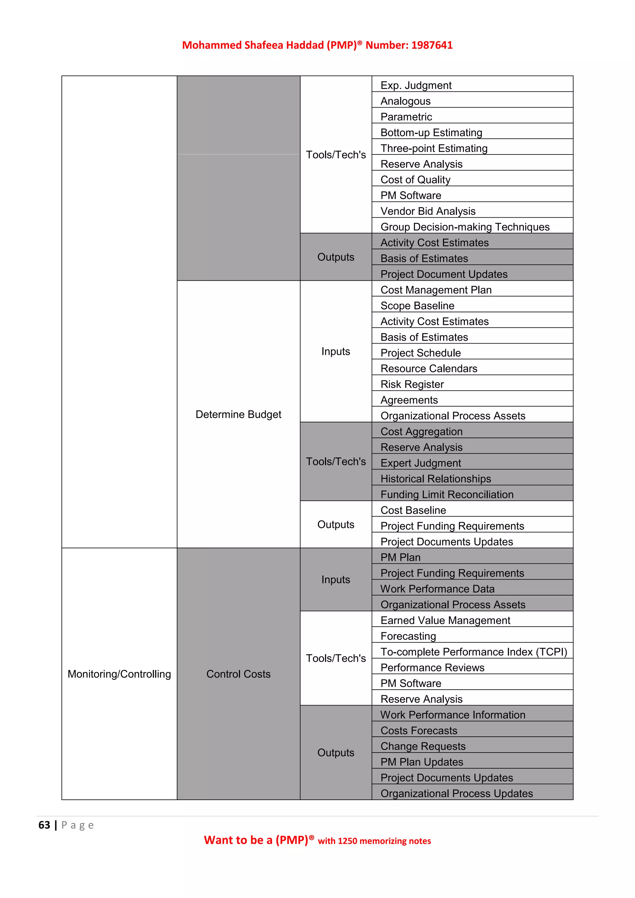 Mohammed Shafeea Haddad (PMP)® Number: 1987641
63 | P a g e
Want to be a (PMP)® with 1250 memorizing notes
Tools/Tech's
Exp. Judgment
Analogous
Parametric
Bottom-up Estimating
Three-point Estimating
Reserve Analysis
Cost of Quality
PM Software
Vendor Bid Analysis
Group Decision-making Techniques
Outputs
Activity Cost Estimates
Basis of Estimates
Project Document Updates
Determine Budget
Inputs
Cost Management Plan
Scope Baseline
Activity Cost Estimates
Basis of Estimates
Project Schedule
Resource Calendars
Risk Register
Agreements
Organizational Process Assets
Tools/Tech's
Cost Aggregation
Reserve Analysis
Expert Judgment
Historical Relationships
Funding Limit Reconciliation
Outputs
Cost Baseline
Project Funding Requirements
Project Documents Updates
Monitoring/Controlling Control Costs
Inputs
PM Plan
Project Funding Requirements
Work Performance Data
Organizational Process Assets
Tools/Tech's
Earned Value Management
Forecasting
To-complete Performance Index (TCPI)
Performance Reviews
PM Software
Reserve Analysis
Outputs
Work Performance Information
Costs Forecasts
Change Requests
PM Plan Updates
Project Documents Updates
Organizational Process Updates
 