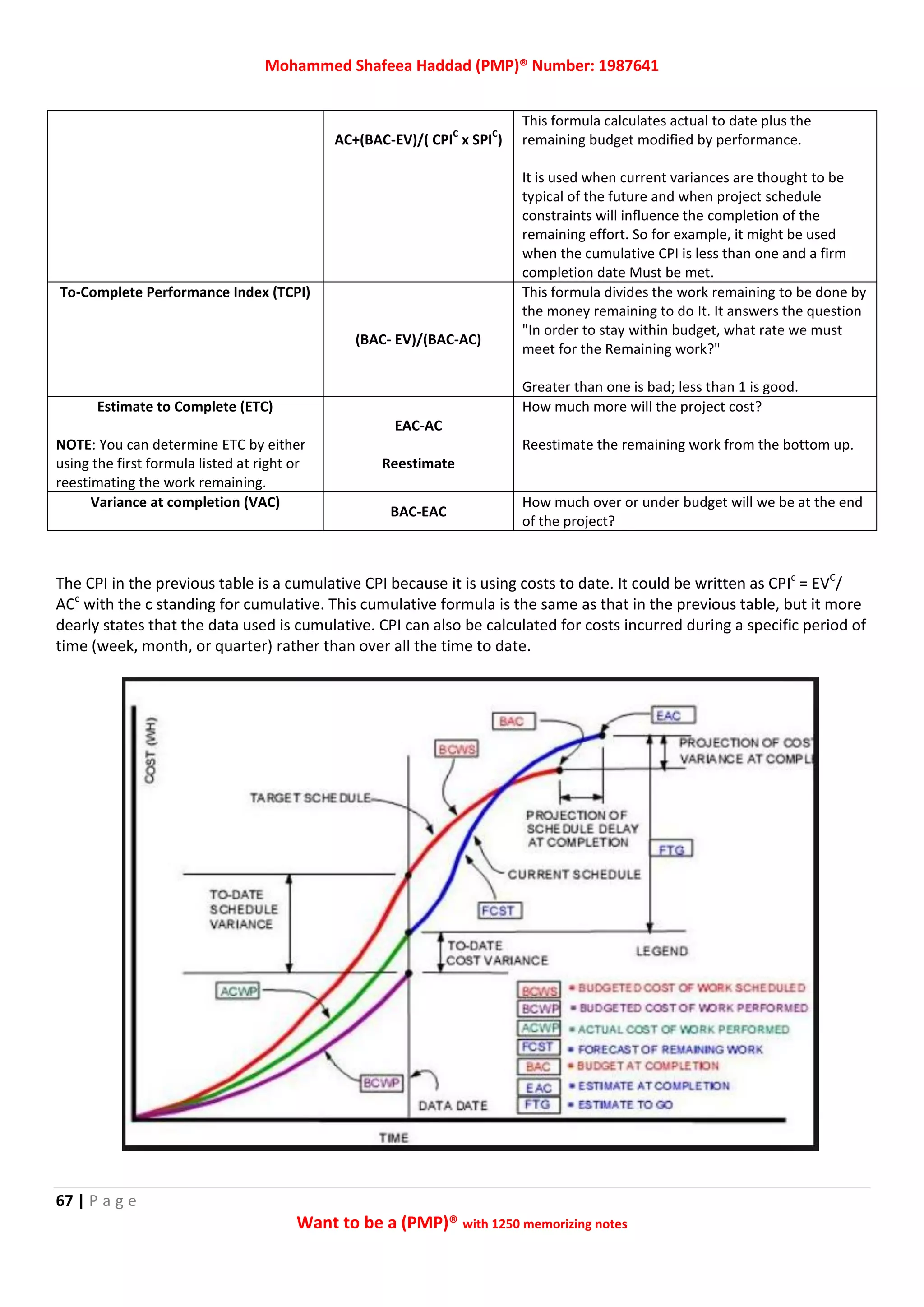Mohammed Shafeea Haddad (PMP)® Number: 1987641
67 | P a g e
Want to be a (PMP)® with 1250 memorizing notes
AC+(BAC-EV)/( CPI
C
x SPI
C
)
This formula calculates actual to date plus the
remaining budget modified by performance.
It is used when current variances are thought to be
typical of the future and when project schedule
constraints will influence the completion of the
remaining effort. So for example, it might be used
when the cumulative CPI is less than one and a firm
completion date Must be met.
To-Complete Performance Index (TCPI)
(BAC- EV)/(BAC-AC)
This formula divides the work remaining to be done by
the money remaining to do It. It answers the question
"In order to stay within budget, what rate we must
meet for the Remaining work?"
Greater than one is bad; less than 1 is good.
Estimate to Complete (ETC)
NOTE: You can determine ETC by either
using the first formula listed at right or
reestimating the work remaining.
EAC-AC
Reestimate
How much more will the project cost?
Reestimate the remaining work from the bottom up.
Variance at completion (VAC)
BAC-EAC
How much over or under budget will we be at the end
of the project?
The CPI in the previous table is a cumulative CPI because it is using costs to date. It could be written as CPIc
= EVC
/
ACc
with the c standing for cumulative. This cumulative formula is the same as that in the previous table, but it more
dearly states that the data used is cumulative. CPI can also be calculated for costs incurred during a specific period of
time (week, month, or quarter) rather than over all the time to date.
 
