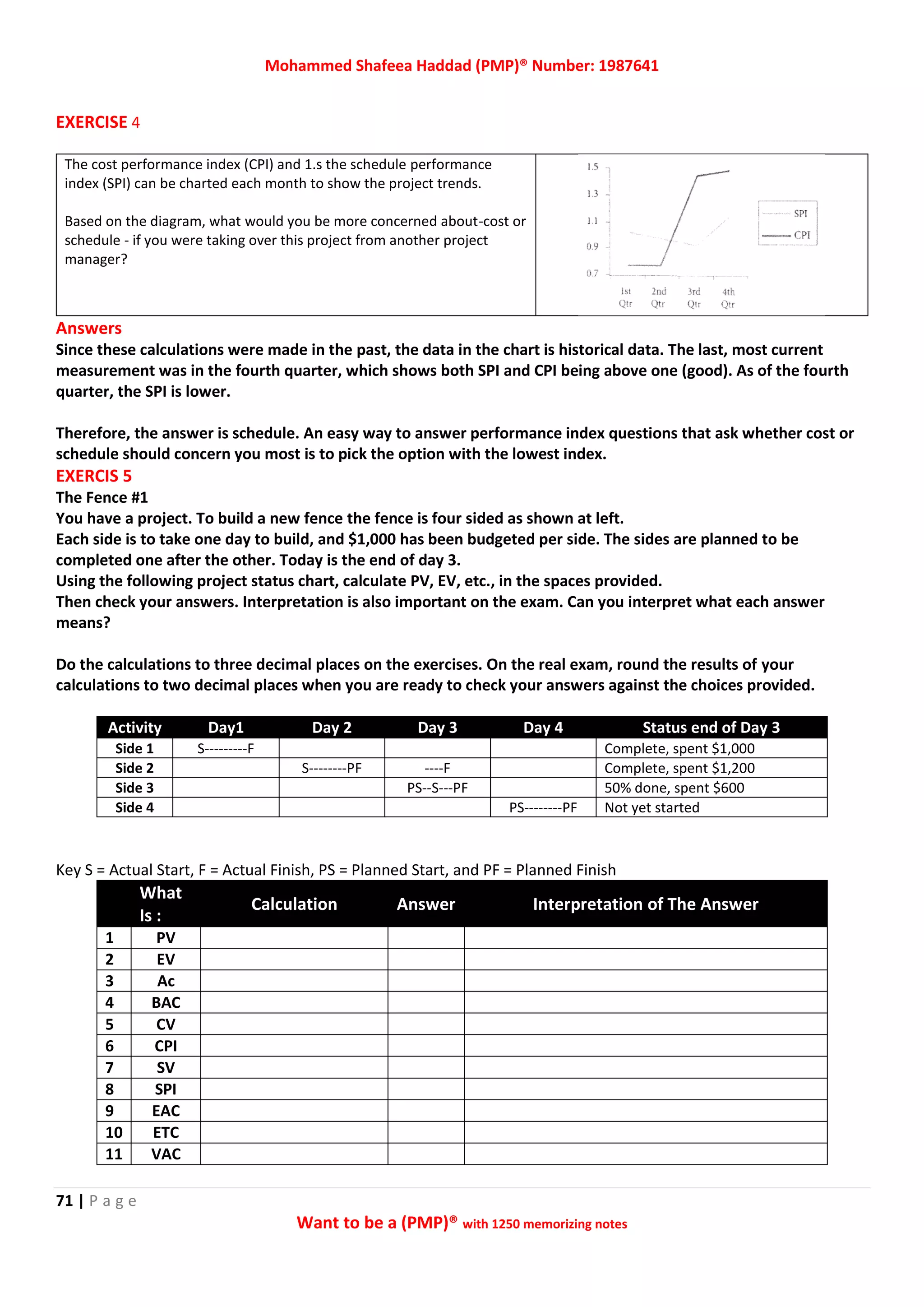Mohammed Shafeea Haddad (PMP)® Number: 1987641
71 | P a g e
Want to be a (PMP)® with 1250 memorizing notes
EXERCISE 4
The cost performance index (CPI) and 1.s the schedule performance
index (SPI) can be charted each month to show the project trends.
Based on the diagram, what would you be more concerned about-cost or
schedule - if you were taking over this project from another project
manager?
Answers
Since these calculations were made in the past, the data in the chart is historical data. The last, most current
measurement was in the fourth quarter, which shows both SPI and CPI being above one (good). As of the fourth
quarter, the SPI is lower.
Therefore, the answer is schedule. An easy way to answer performance index questions that ask whether cost or
schedule should concern you most is to pick the option with the lowest index.
EXERCIS 5E
The Fence #1
You have a project. To build a new fence the fence is four sided as shown at left.
Each side is to take one day to build, and $1,000 has been budgeted per side. The sides are planned to be
completed one after the other. Today is the end of day 3.
Using the following project status chart, calculate PV, EV, etc., in the spaces provided.
Then check your answers. Interpretation is also important on the exam. Can you interpret what each answer
means?
Do the calculations to three decimal places on the exercises. On the real exam, round the results of your
calculations to two decimal places when you are ready to check your answers against the choices provided.
Activity Day1 Day 2 Day 3 Day 4 Status end of Day 3
Side 1 S---------F Complete, spent $1,000
Side 2 S--------PF ----F Complete, spent $1,200
Side 3 PS--S---PF 50% done, spent $600
Side 4 PS--------PF Not yet started
Key S = Actual Start, F = Actual Finish, PS = Planned Start, and PF = Planned Finish
What
Is :
Calculation Answer Interpretation of The Answer
1 PV
2 EV
3 Ac
4 BAC
5 CV
6 CPI
7 SV
8 SPI
9 EAC
10 ETC
11 VAC
 