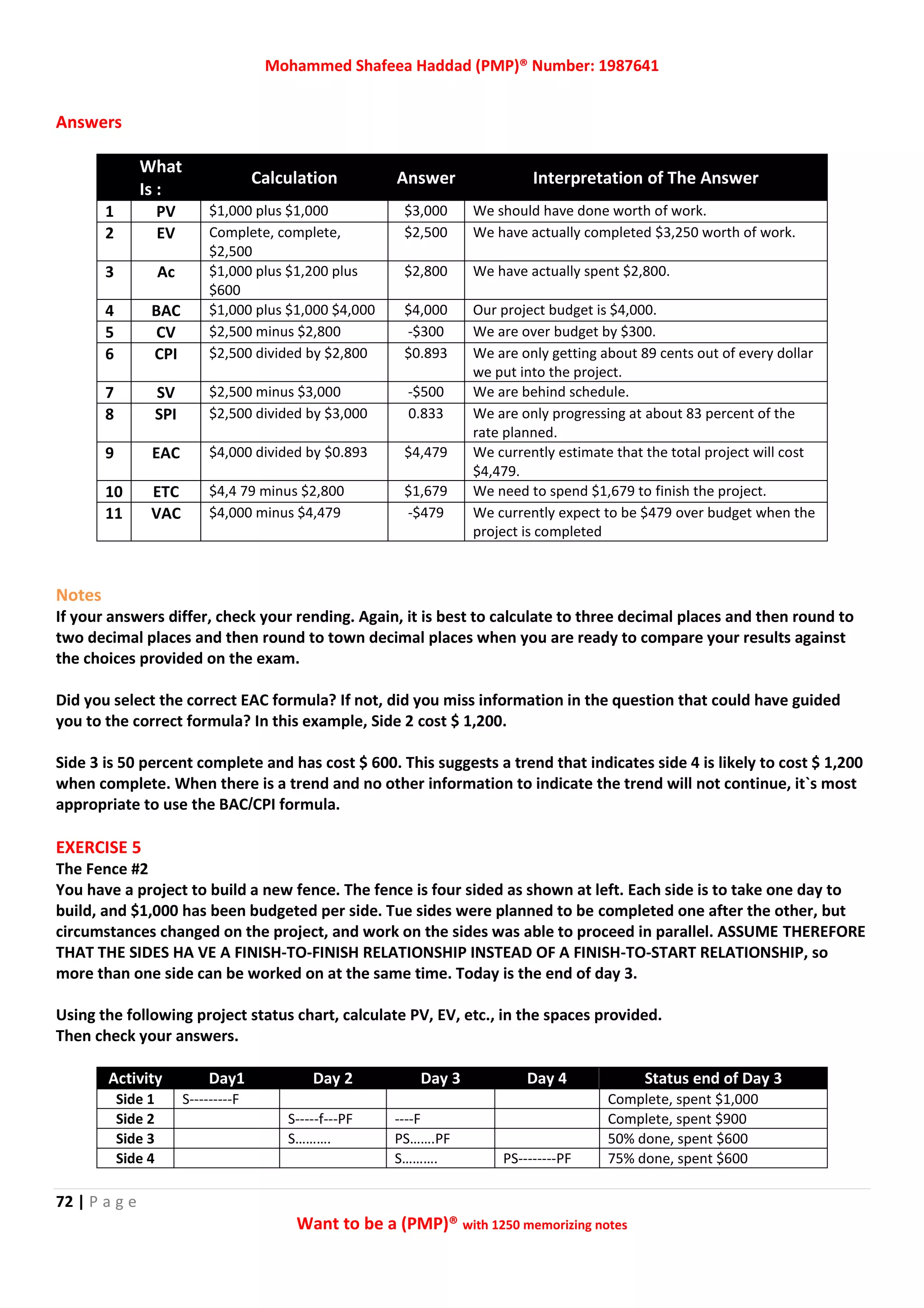 Mohammed Shafeea Haddad (PMP)® Number: 1987641
72 | P a g e
Want to be a (PMP)® with 1250 memorizing notes
Answers
What
Is :
Calculation Answer Interpretation of The Answer
1 PV $1,000 plus $1,000 $3,000 We should have done worth of work.
2 EV Complete, complete,
$2,500
$2,500 We have actually completed $3,250 worth of work.
3 Ac $1,000 plus $1,200 plus
$600
$2,800 We have actually spent $2,800.
4 BAC $1,000 plus $1,000 $4,000 $4,000 Our project budget is $4,000.
5 CV $2,500 minus $2,800 -$300 We are over budget by $300.
6 CPI $2,500 divided by $2,800 $0.893 We are only getting about 89 cents out of every dollar
we put into the project.
7 SV $2,500 minus $3,000 -$500 We are behind schedule.
8 SPI $2,500 divided by $3,000 0.833 We are only progressing at about 83 percent of the
rate planned.
9 EAC $4,000 divided by $0.893 $4,479 We currently estimate that the total project will cost
$4,479.
10 ETC $4,4 79 minus $2,800 $1,679 We need to spend $1,679 to finish the project.
11 VAC $4,000 minus $4,479 -$479 We currently expect to be $479 over budget when the
project is completed
Notes
If your answers differ, check your rending. Again, it is best to calculate to three decimal places and then round to
two decimal places and then round to town decimal places when you are ready to compare your results against
the choices provided on the exam.
Did you select the correct EAC formula? If not, did you miss information in the question that could have guided
you to the correct formula? In this example, Side 2 cost $ 1,200.
Side 3 is 50 percent complete and has cost $ 600. This suggests a trend that indicates side 4 is likely to cost $ 1,200
when complete. When there is a trend and no other information to indicate the trend will not continue, it`s most
appropriate to use the BAC/CPI formula.
EXERCISE 5
The Fence #2
You have a project to build a new fence. The fence is four sided as shown at left. Each side is to take one day to
build, and $1,000 has been budgeted per side. Tue sides were planned to be completed one after the other, but
circumstances changed on the project, and work on the sides was able to proceed in parallel. ASSUME THEREFORE
THAT THE SIDES HA VE A FINISH-TO-FINISH RELATIONSHIP INSTEAD OF A FINISH-TO-START RELATIONSHIP, so
more than one side can be worked on at the same time. Today is the end of day 3.
Using the following project status chart, calculate PV, EV, etc., in the spaces provided.
Then check your answers.
Activity Day1 Day 2 Day 3 Day 4 Status end of Day 3
Side 1 S---------F Complete, spent $1,000
Side 2 S-----f---PF ----F Complete, spent $900
Side 3 S………. PS…….PF 50% done, spent $600
Side 4 S………. PS--------PF 75% done, spent $600
 