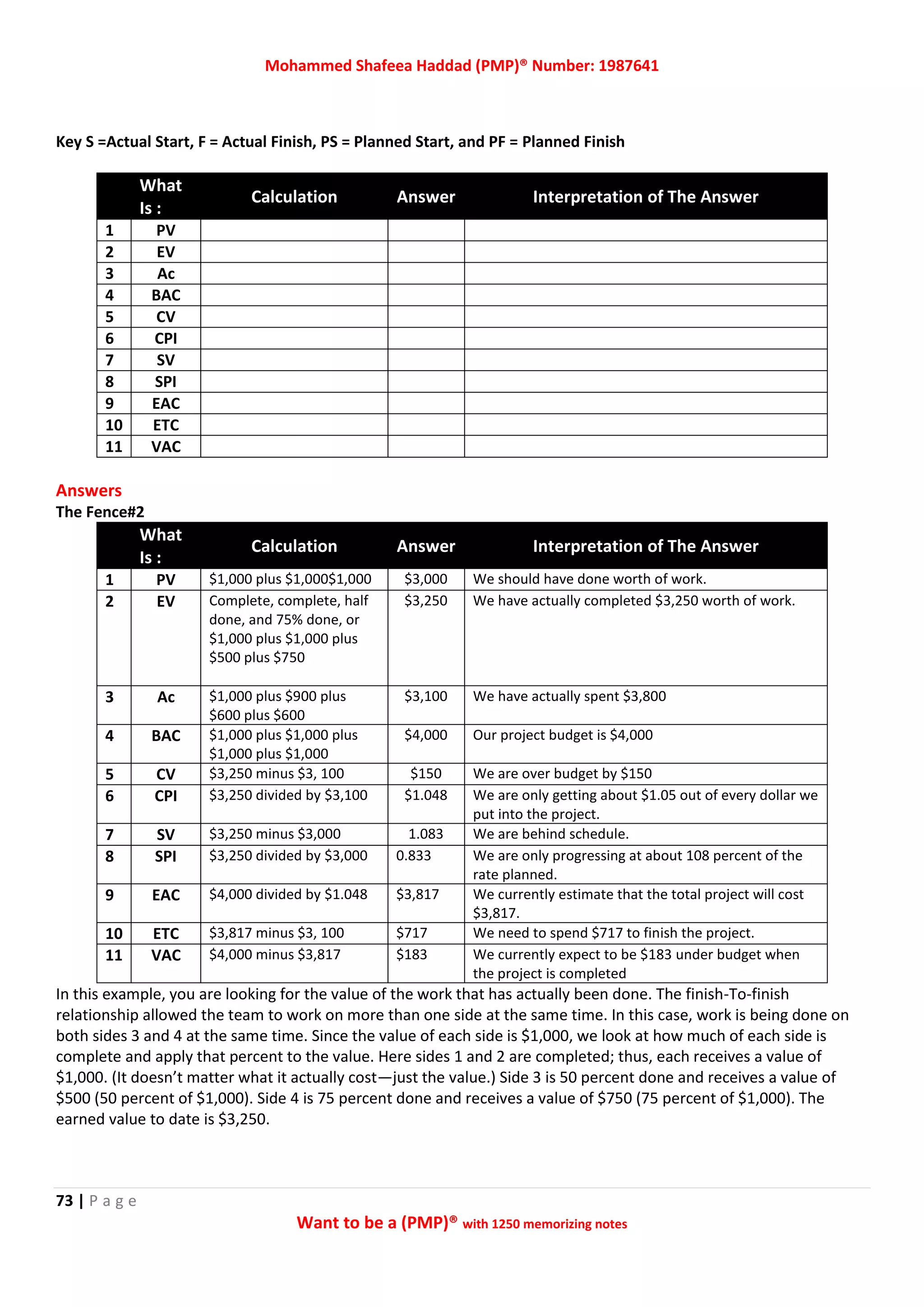 Mohammed Shafeea Haddad (PMP)® Number: 1987641
73 | P a g e
Want to be a (PMP)® with 1250 memorizing notes
Key S =Actual Start, F = Actual Finish, PS = Planned Start, and PF = Planned Finish
What
Is :
Calculation Answer Interpretation of The Answer
1 PV
2 EV
3 Ac
4 BAC
5 CV
6 CPI
7 SV
8 SPI
9 EAC
10 ETC
11 VAC
Answers
The Fence#2
What
Is :
Calculation Answer Interpretation of The Answer
1 PV $1,000 plus $1,000$1,000 $3,000 We should have done worth of work.
2 EV Complete, complete, half
done, and 75% done, or
$1,000 plus $1,000 plus
$500 plus $750
$3,250 We have actually completed $3,250 worth of work.
3 Ac $1,000 plus $900 plus
$600 plus $600
$3,100 We have actually spent $3,800
4 BAC $1,000 plus $1,000 plus
$1,000 plus $1,000
$4,000 Our project budget is $4,000
5 CV $3,250 minus $3, 100 $150 We are over budget by $150
6 CPI $3,250 divided by $3,100 $1.048 We are only getting about $1.05 out of every dollar we
put into the project.
7 SV $3,250 minus $3,000 1.083 We are behind schedule.
8 SPI $3,250 divided by $3,000 0.833 We are only progressing at about 108 percent of the
rate planned.
9 EAC $4,000 divided by $1.048 $3,817 We currently estimate that the total project will cost
$3,817.
10 ETC $3,817 minus $3, 100 $717 We need to spend $717 to finish the project.
11 VAC $4,000 minus $3,817 $183 We currently expect to be $183 under budget when
the project is completed
In this example, you are looking for the value of the work that has actually been done. The finish-To-finish
relationship allowed the team to work on more than one side at the same time. In this case, work is being done on
both sides 3 and 4 at the same time. Since the value of each side is $1,000, we look at how much of each side is
complete and apply that percent to the value. Here sides 1 and 2 are completed; thus, each receives a value of
$1,000. (It doesn’t matter what it actually cost—just the value.) Side 3 is 50 percent done and receives a value of
$500 (50 percent of $1,000). Side 4 is 75 percent done and receives a value of $750 (75 percent of $1,000). The
earned value to date is $3,250.
 