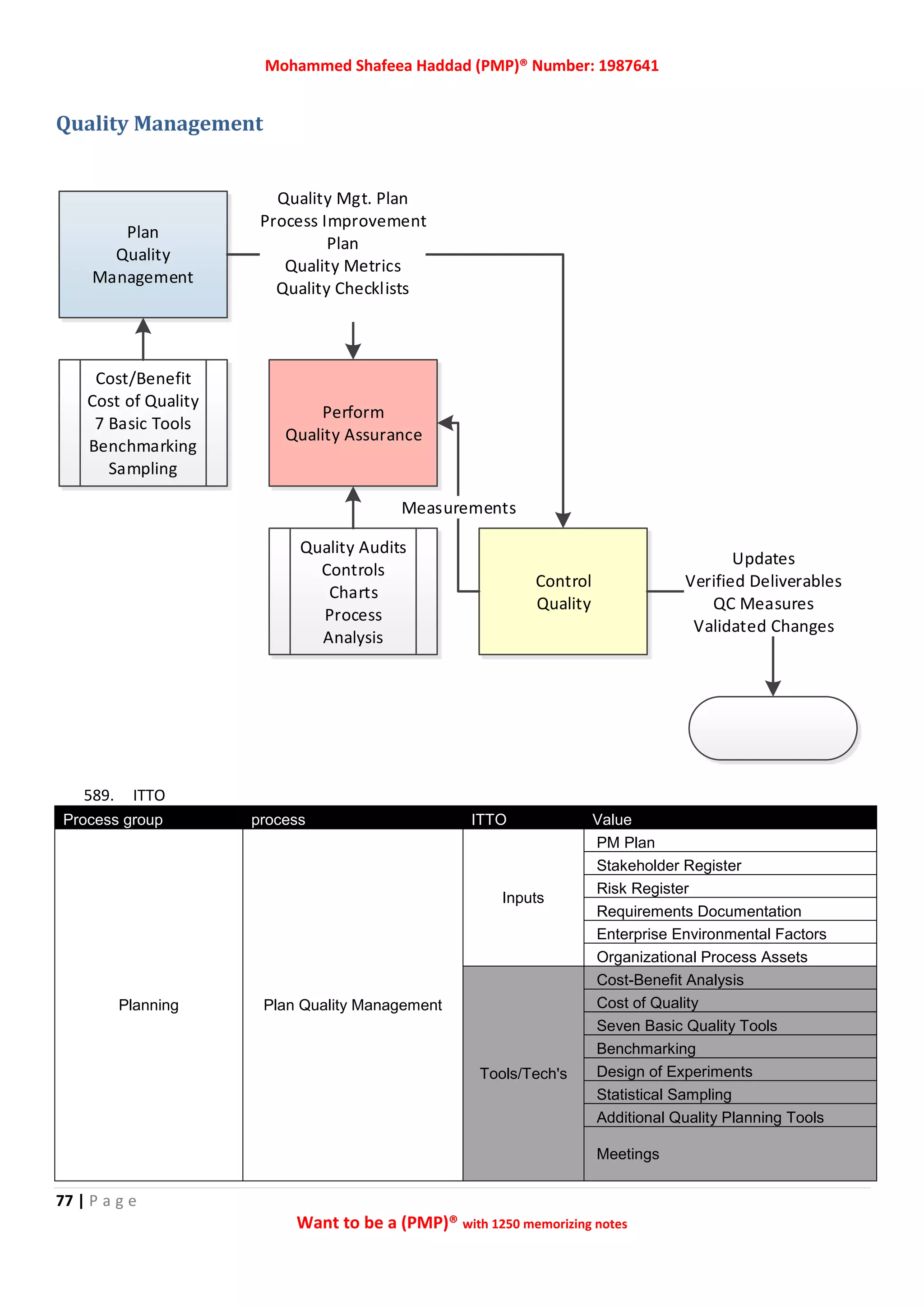 Mohammed Shafeea Haddad (PMP)® Number: 1987641
77 | P a g e
Want to be a (PMP)® with 1250 memorizing notes
Quality Management
589. ITTO
Process group process ITTO Value
Planning Plan Quality Management
Inputs
PM Plan
Stakeholder Register
Risk Register
Requirements Documentation
Enterprise Environmental Factors
Organizational Process Assets
Tools/Tech's
Cost-Benefit Analysis
Cost of Quality
Seven Basic Quality Tools
Benchmarking
Design of Experiments
Statistical Sampling
Additional Quality Planning Tools
Meetings
Plan
Quality
Management
Perform
Quality Assurance
Control
Quality
Cost/Benefit
Cost of Quality
7 Basic Tools
Benchmarking
Sampling
Quality Mgt. Plan
Process Improvement
Plan
Quality Metrics
Quality Checklists
Quality Audits
Controls
Charts
Process
Analysis
Updates
Verified Deliverables
QC Measures
Validated Changes
Measurements
 