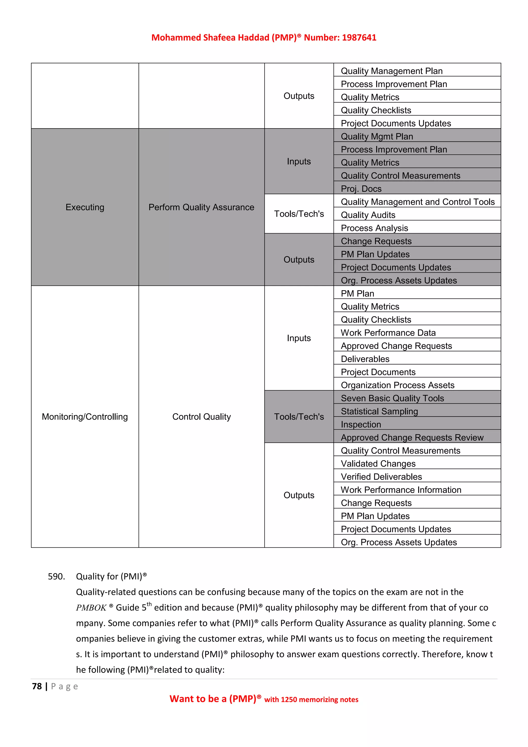 Mohammed Shafeea Haddad (PMP)® Number: 1987641
78 | P a g e
Want to be a (PMP)® with 1250 memorizing notes
Outputs
Quality Management Plan
Process Improvement Plan
Quality Metrics
Quality Checklists
Project Documents Updates
Executing Perform Quality Assurance
Inputs
Quality Mgmt Plan
Process Improvement Plan
Quality Metrics
Quality Control Measurements
Proj. Docs
Tools/Tech's
Quality Management and Control Tools
Quality Audits
Process Analysis
Outputs
Change Requests
PM Plan Updates
Project Documents Updates
Org. Process Assets Updates
Monitoring/Controlling Control Quality
Inputs
PM Plan
Quality Metrics
Quality Checklists
Work Performance Data
Approved Change Requests
Deliverables
Project Documents
Organization Process Assets
Tools/Tech's
Seven Basic Quality Tools
Statistical Sampling
Inspection
Approved Change Requests Review
Outputs
Quality Control Measurements
Validated Changes
Verified Deliverables
Work Performance Information
Change Requests
PM Plan Updates
Project Documents Updates
Org. Process Assets Updates
590. Quality for (PMI)®
Quality-related questions can be confusing because many of the topics on the exam are not in the
PMBOK ® Guide 5th
edition and because (PMI)® quality philosophy may be different from that of your co
mpany. Some companies refer to what (PMI)® calls Perform Quality Assurance as quality planning. Some c
ompanies believe in giving the customer extras, while PMI wants us to focus on meeting the requirement
s. It is important to understand (PMI)® philosophy to answer exam questions correctly. Therefore, know t
he following (PMI)®related to quality:
 