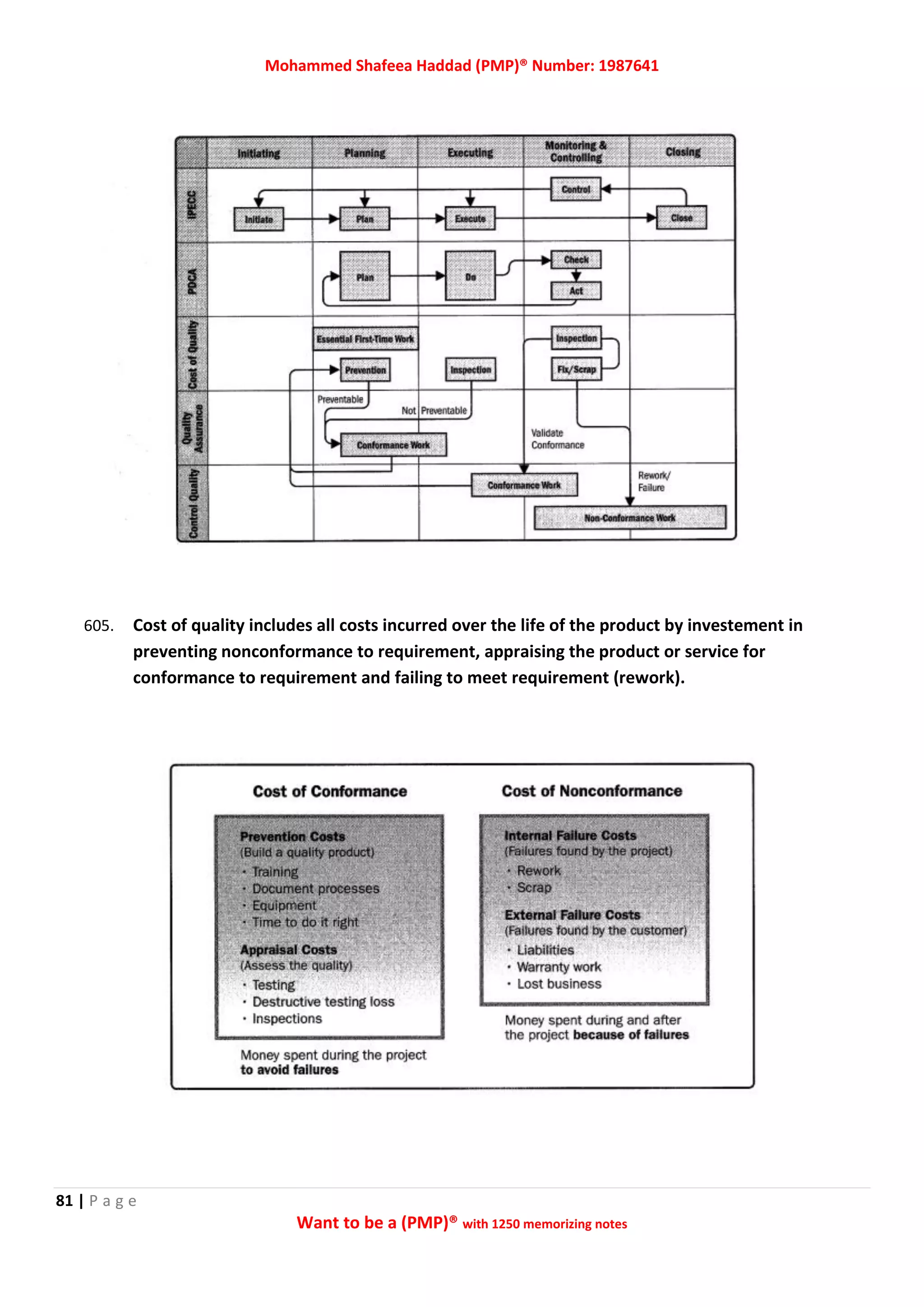 Mohammed Shafeea Haddad (PMP)® Number: 1987641
81 | P a g e
Want to be a (PMP)® with 1250 memorizing notes
605. Cost of quality includes all costs incurred over the life of the product by investement in
preventing nonconformance to requirement, appraising the product or service for
conformance to requirement and failing to meet requirement (rework).
 