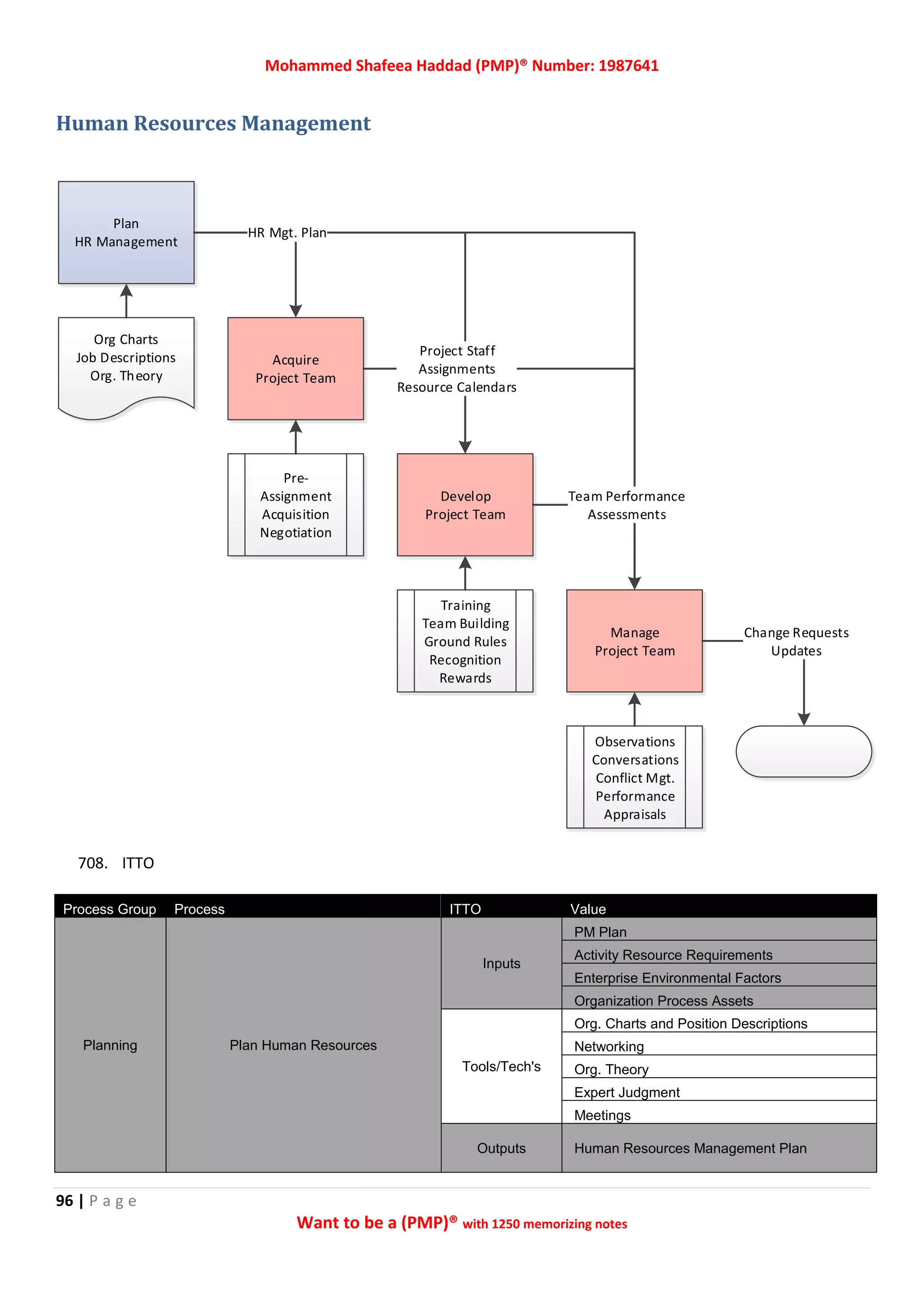 Mohammed Shafeea Haddad (PMP)® Number: 1987641
96 | P a g e
Want to be a (PMP)® with 1250 memorizing notes
Human Resources Management
708. ITTO
Process Group Process ITTO Value
Planning Plan Human Resources
Inputs
PM Plan
Activity Resource Requirements
Enterprise Environmental Factors
Organization Process Assets
Tools/Tech's
Org. Charts and Position Descriptions
Networking
Org. Theory
Expert Judgment
Meetings
Outputs Human Resources Management Plan
Plan
HR Management
Acquire
Project Team
Develop
Project Team
Manage
Project Team
Change Requests
Updates
Org Charts
Job Descriptions
Org. Theory
Pre-
Assignment
Acquisition
Negotiation
Training
Team Building
Ground Rules
Recognition
Rewards
HR Mgt. Plan
Project Staff
Assignments
Resource Calendars
Team Performance
Assessments
Observations
Conversations
Conflict Mgt.
Performance
Appraisals
 