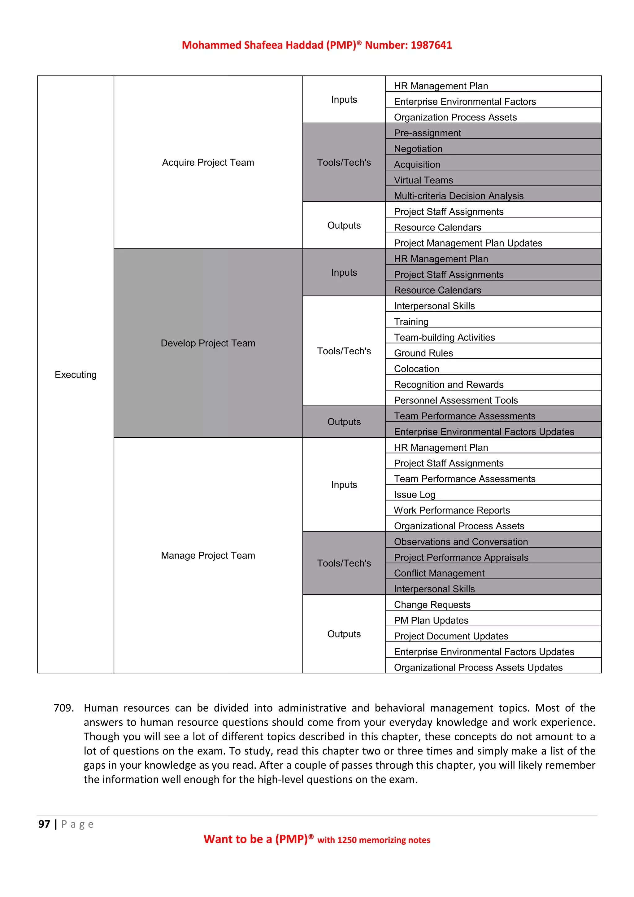 Mohammed Shafeea Haddad (PMP)® Number: 1987641
97 | P a g e
Want to be a (PMP)® with 1250 memorizing notes
Executing
Acquire Project Team
Inputs
HR Management Plan
Enterprise Environmental Factors
Organization Process Assets
Tools/Tech's
Pre-assignment
Negotiation
Acquisition
Virtual Teams
Multi-criteria Decision Analysis
Outputs
Project Staff Assignments
Resource Calendars
Project Management Plan Updates
Develop Project Team
Inputs
HR Management Plan
Project Staff Assignments
Resource Calendars
Tools/Tech's
Interpersonal Skills
Training
Team-building Activities
Ground Rules
Colocation
Recognition and Rewards
Personnel Assessment Tools
Outputs
Team Performance Assessments
Enterprise Environmental Factors Updates
Manage Project Team
Inputs
HR Management Plan
Project Staff Assignments
Team Performance Assessments
Issue Log
Work Performance Reports
Organizational Process Assets
Tools/Tech's
Observations and Conversation
Project Performance Appraisals
Conflict Management
Interpersonal Skills
Outputs
Change Requests
PM Plan Updates
Project Document Updates
Enterprise Environmental Factors Updates
Organizational Process Assets Updates
709. Human resources can be divided into administrative and behavioral management topics. Most of the
answers to human resource questions should come from your everyday knowledge and work experience.
Though you will see a lot of different topics described in this chapter, these concepts do not amount to a
lot of questions on the exam. To study, read this chapter two or three times and simply make a list of the
gaps in your knowledge as you read. After a couple of passes through this chapter, you will likely remember
the information well enough for the high-level questions on the exam.
 
