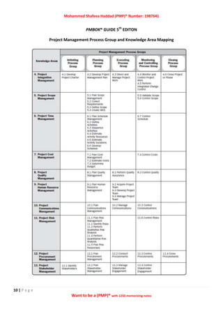Mohammed Shafeea Haddad (PMP)® Number: 1987641
10 | P a g e
Want to be a (PMP)® with 1250 memorizing notes
PMBOK® GUIDE 5th
EDITON
Project Management Process Group and Knowledge Area Mapping
 