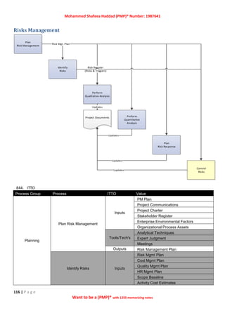 Mohammed Shafeea Haddad (PMP)® Number: 1987641
116 | P a g e
Want to be a (PMP)® with 1250 memorizing notes
Risks Management
844. ITTO
Process Group Process ITTO Value
Planning
Plan Risk Management
Inputs
PM Plan
Project Communications
Project Charter
Stakeholder Register
Enterprise Environmental Factors
Organizational Process Assets
Tools/Tech's
Analytical Techniques
Expert Judgment
Meetings
Outputs Risk Management Plan
Identify Risks Inputs
Risk Mgmt Plan
Cost Mgmt Plan
Quality Mgmt Plan
HR Mgmt Plan
Scope Baseline
Activity Cost Estimates
Plan
Risk Management
Identify
Risks
Perform
Qualitative Analysis
Perform
Quantitative
Analysis
Plan
Risk Response
Control
Risks
Updates
Updates
Project Documents
Risk Register
(Risks & Triggers)
Risk Mgt. Plan
Updates
Updates
 