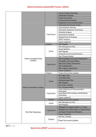 Mohammed Shafeea Haddad (PMP)® Number: 1987641
117 | P a g e
Want to be a (PMP)® with 1250 memorizing notes
Activity Duration Estimates
Stakeholder Register
Project Documents
Procurement Documents
Enterprise Environmental Factors
Organizational Process Assets
Tools/Tech's
Documentation Reviews
Information Gathering Techniques
Checklist Analysis
Assumptions Analysis
Diagramming Techniques
SWOT Analysis
Expert Judgment
Outputs Risk Register
Perform Qualitative Risk
Analysis
Inputs
Risk Management Plan
Scope Baseline
Risk Register
Enterprise Environmental Factors
Org. Process Assets
Tools/Tech's
Risk Probability and Impact Assessment
Probability and Impact Matrix
Risk Data Quality Assessment
Risk Categorization
Risk Urgency Assessment
Expert Judgment
Outputs Project Documents Updates
Perform Quantitative Analysis
Inputs
Risk Mgmt Plan
Cost Mgmt Plan
Schedule Mgmt Plan
Risk Register
Ent. Enviro. Factors
Org. Process Assets
Tools/Tech's
Data Gathering and Representation
Techniques
Quantitative Risk Analysis and Modeling
Techniques
Expert Judgment
Outputs Project Documents Updates
Plan Risk Responses
Inputs
Risk Management Plan
Risk Register
Tools/Tech's
Strategies for Negative Risks or Threats
Stategies for Positive Risks or Opportunities
Contingent Response Strategies
Expert Judgment
Outputs
PM Plan Updates
Project Documents Updates
 