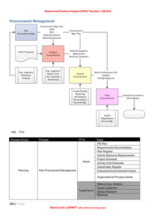 Mohammed Shafeea Haddad (PMP)® Number: 1987641
134 | P a g e
Want to be a (PMP)® with 1250 memorizing notes
Procurement Management
948. ITTO
Process Group Process ITTO Value
Planning Plan Procurement Management
Inputs
PM Plan
Requirements Documentation
Risk Register
Activity Resource Requirements
Project Schedule
Activity Cost Estimates
Stakeholder Register
Enterprise Environmental Factors
Organizational Process Assets
Tools/Tech's
Make-or-buy Analysis
Expert Judgment
Market Research
Meetings
Procurement
Mgt. Plan
Plan
Procurement Mgt.
Conduct
Procurements
Control
Procurements
Close
Procurements
Work Performance Info
Updates
Change Requests
Procurement Mgt. Plan
SOW
RFPs
Selection Criteria
Make Buy Decision
Selected Suppliers
Agreements
Resource Calendars
Exp. Judgment
Make Buy
Analysis
Exp. Judgment
Bidder Conf.
Ind. Estimates
Advertising
Seller Proposals
Inspect/Audits
Reporting
A/P Systems
Claims Admin.
Records Mgt.
Audits
Negotiations
Record Mgt.
Closed Procurements
OPA Udpates
 