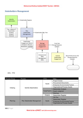 Mohammed Shafeea Haddad (PMP)® Number: 1987641
153 | P a g e
Want to be a (PMP)® with 1250 memorizing notes
Stakeholders Management
1051. ITTO
Process Group Process ITTO Value
Initiating Identify Stakeholders
Inputs
Project Charter
Procurement Documents
Enterprise Environmental Factors
Organizational Process Assets
Tools/Tech's
Stakeholder Analysis
Expert Judgment
Meetings
Outputs Stakeholder Register
Planning Plan Stakeholder Management Inputs
PM Plan
Stakeholder Register
Enterprise Environmental Factors
Organizational Process Assets
Identify
Stakeholders
Plan
Stakeholder
Management
Manage
Stakeholder
Engagement
Stakeholder Register
Stakeholder Mgt. Plan
Control
Stakeholder
Engagement
Issue Log
Change Requests
Updates
Work Performance Info
Change Requests
Updates
Exp. Judgment
Stakeholder
Analysis
(Power/
Interest)
Interpersonal
Skills
Management
Skills
Stakeholder
Engagement Matrix
(Unaware, Neutral,
Resistance, Leading)
 
