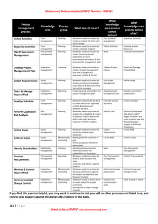Mohammed Shafeea Haddad (PMP)® Number: 1987641
161 | P a g e
Want to be a (PMP)® with 1250 memorizing notes
Project
management
process
Knowledge
area
Process
group
What does it mean?
What
knowledge
area process
comes
before?
What
knowledge area
process comes
after?
Define Activities Time
management
Planning Whatever needs to be done to
create an activity list from each
work package
Plan Schedule
Management
Sequence Activities
Sequence Activities Time
management
Planning Whatever needs to be done to
create a network diagram
Define Activities Estimate Activity
Resources
Plan Procurement
Management
Procurement
management
Planning Whatever needs to be done to
create the procurement
statements of work,
procurement documents, & the
procurement management plan
None Conduct Procurements
Develop Project
Management I Plan
Integration
management
Planning Whatever needs to be done to
create a project management
plan that is bought into,
approved, realistic & formal
Develop Project
Charter
Direct and Manage
Project Work
Collect Requirements Scope
management
Planning Whatever needs to be done to
finalize and document detailed
requirements & determine how
they will be managed
Plan Scope
Management
Define Scope
Direct & Manage
Project Work
Integration
management
Executing Producing work according to the
project management plan
Develop project
management plan
Monitor and control
project work
Develop Schedule Time
management
Planning Whatever needs to the be done
to create about into, approved,
realistic &schedule and
schedule baseline
Estimate activity
durations
Control schedule
Perform Qualitative
Risk Analysis
Risk
management
Planning Whatever needs to be done to
analyze the probability & impact
of potential risks to determine
which risks might warrant a
response or further analysis
Identify risks Perform Quantitative
Risk Analysis (don't
forget, however, that
some projects may skip
this process & go
straight to Plan Risk
Responses)
Define Scope Scope
management
Planning Whatever needs to be done to
create the project scope
statement
Collect
requirements
Create WBS
Validate Scope Scope
management
Monitoring &
controlling
Meeting with the customer to
gain
formal acceptance of interim
deliverables
Create WBS Control Scope
Identify Stakeholders Stakeholder
management
Initiating Identifying & documenting
information about the
stakeholders on the project
None Plan Stakeholder
Management
Conduct
Procurements
Procurement
management
Executing Whatever needs to be done to
select a seller based on the
seller
responses and obtain a signed
contract
Plan Procurement
Management
Control Procurements
Monitor & Control
Project Work
Integration
management
Monitoring &
controlling
Whatever needs to be done to
measure performance against
the project management plan
&request changes
Direct and manage
project work
Perform Integrated
change control
Perform Interlaid
Change Control
Integration
management
Monitoring &
controlling
Whatever needs to the be done
to create about the project
constraints
and approve or reject change
requests
Monitor and
control project
work
Close project or phase
If you find this exercise helpful, you may want to continue to test yourself on other processes not listed here, and
review your answers against the process descriptions in this book.
 