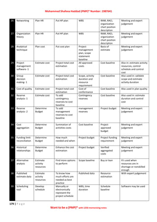 Mohammed Shafeea Haddad (PMP)® Number: 1987641
179 | P a g e
Want to be a (PMP)® with 1250 memorizing notes
26 Networking Plan HR Put HP plan WBS RAM, RACI,
organization
chart position
description
Meeting and expert
judgement
27 Organization
theory
Plan HR Put HP plan WBS RAM, RACI,
organization
chart position
description
Meeting and expert
judgement
28 Analytical
technique
Plan cost Put cost plan Project
management
plan, scope
statement
baseline
Basis of
estimate
Meeting and expert
judgement
29 Project
management
software- 1
Estimate cost Project total cost
estimation
All approved
costs
Cost baseline Also in: estimate activity
resources, control
schedule and control
cost
30 Group
decision
making- 1
Estimate cost Project total cost
estimation
Scope, activity
duration and
resource
requirement
Cost baseline Also used in: validate
scope and estimate
activity duration
31 Cost of quality Estimate cost Project total cost
estimation
Cost of
conformance
Cost baseline Also used in plan quality
32 Reserve
analysis- 1
Estimate cost To add
contingency
reserves to cost
baseline
Contingency
reserves
Cost baseline Also used in: estimate
duration and control
cost
33 Reserve
analysis- 2
Determine
Budget
To add
management
reserves to cost
baseline
management
reserves
Project budget Meeting and expert
judgement
34 Cost
aggregation
Determine
Budget
Summation of
activities costs
Cost baseline Project
approved
budget
Meeting and expert
judgement
35 Funding limit
reconciliation
Determine
Budget
How much
needed and when
Project budget Project funding
requirement
Meeting and expert
judgement
36 Historical
relationships
Determine
Budget
Enhance the cost
estimation
Project budget Verified
aggregated
costs
Meeting and expert
judgement
37 Alternative
analysis
Estimate
activity
resources
Find more options
to perform
Scope baseline Buy or lean It's used when
resources are in
shortage or nonskilled
enough
38 Published
estimate data
Estimate
activity
resources
To know how
much efforts are
needed as best
practice
Published data Resource
estimation
With expert judgement
39 Scheduling
tool
Develop
schedule
Manually or
electronically
represent the
project schedule
WBS, time
duration
Schedule
baseline
Software may be used
 
