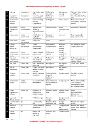 Mohammed Shafeea Haddad (PMP)® Number: 1987641
181 | P a g e
Want to be a (PMP)® with 1250 memorizing notes
59 Training Develop team Improve the team
skills
Performance
appraisal
Non planned
training
Planned training is listed
in staffing plan.
60 Recognition
and reward
Develop team Rewarding good
performance
Performance
appraisal
rewards It is included in staffing
plan
61 Multi criteria
decision
analysis
Acquire team Select according
to many
62parameters
Staffing plan who to acquire Also used in conduct
procurement to choose
vendors
62 Information
management
sys
control
communication
W63here you
store64 all
commu65nication
s 66
communications Stored
communication
s
Also used in Control SH
63 Payments sys Control
procurement
Proc67edures to
pay for68
contracto69rs
Accepted
deliverables
payments To be negotiated in
close procurement
64 Claim admin. Control
procurement
Solve claims Claims solutions
65 Contract
change
control sys
Control
procurement
A set of
procedures to
track changes
Procurements
change requests
Approved,
reject or
delayed
changes
It is defer from project
change control sys
66 Procurement
performance
review
Control
procurement
Inspect and audit
procurement
Performance
reports
Change
requests if
needed
67 Technical
performance
measurement
Control risks To identify new
risks related to
performance
Performance
reports
Risk register
update
Performance data is
input and performance
report is output
68 Risk audit Control risks Check the validity
of the risk
Risk register Risk register
update
During status reports
69 Risk re-
assessment
Control risks If there is an issue
need to re assess
the risks
Risk register Risk register
update
70 Variance
analysis
Control scope Analyze the cause
of variance
Project schedule
data and
performance
reports
Change request Trend and variance
analysis
71 Performance
review
Control
schedule
Review to monitor
the schedule
data, information
and performance
reports
change request Also in control cost by
using analytical
techniques like trend
and variance analysis
72 Project
management
software
Control cost A software to
represent the
project schedule
Estimates, actual
data
Updated project
schedule
Also in
Control schedule
Estimate cost
Estimate resources
73 Approved
change review
QC Validate changes Approved
changes
Change request
if needed
74 7 basic quality
tool
QC A basic quality
tool
Processes, data
procedures and
Change
requests
Also are used in plan
quality
75 Statistical
sampling
QC Testing samples of
the majority
Product Change request
and
measurements
Also are used in plan
quality to set the quality
metrics
76 Process
analysis
QA Analyze the
process to
improve it
Processes with
errors
Change request
 