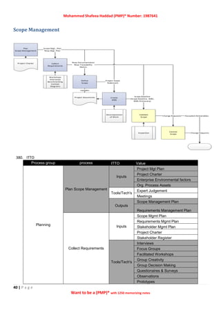 Mohammed Shafeea Haddad (PMP)® Number: 1987641
40 | P a g e
Want to be a (PMP)® with 1250 memorizing notes
Scope Management
380. ITTO
Process group process ITTO Value
Planning
Plan Scope Management
Inputs
Project Mgt Plan
Project Charter
Enterprise Environmental factors
Org. Process Assets
Tools/Tech's
Expert Judgement
Meetings
Outputs
Scope Management Plan
Requirements Management Plan
Collect Requirements
Inputs
Scope Mgmt Plan
Requirements Mgmt Plan
Stakeholder Mgmt Plan
Project Charter
Stakeholder Register
Tools/Tech's
Interviews
Focus Groups
Facilitated Workshops
Group Creativity
Group Decision Making
Questionaires & Surveys
Observations
Prototypes
Accepted Deliverables
Plan
Scope Management
Collect
Requirements
Define
Scope
Create
WBS
Validate
Scope
Control
Scope
Scope Baseline
(Scope Baseline, WBS,
WBS Dictionary)
Project Documents
Updates
Workshops
Interviews
Benchmarking
Context
Diagrams
Decomposition
of Work
Change Requests
Inspection
Project Scope
Statement
Reqs Documentation
Reqs Traceability
Matrix
Scope Mgt;. Plan
Reqs Mgt. Plan
Change Requests
Project Charter
 