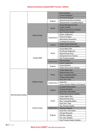 Mohammed Shafeea Haddad (PMP)® Number: 1987641
41 | P a g e
Want to be a (PMP)® with 1250 memorizing notes
Benchmarking
Context Diagrams
Document Analysis
Outputs
Requirements Documentation
Requirements Traceability Matrix
Define Scope
Inputs
Scope Management Plan
Project Charter
Requirements Documentation
Org. Process Assets
Tools/Tech's
Expert Judgement
Product Analysis
Alternatives Generation
Facilitated Workshops
Outputs
Project Scope Statement
Project Documents Updates
Create WBS
Inputs
Scope Mgmt Plan
Proj Scope Statement
Requirements Docs
Enterprise Enviro Factors
Org. Process Assets
Tools/Tech's
Decomposition
Expert Judgement
Outputs
Scope Baseline
Project Documents Updates
Monitoring/Controlling
Validate Scope
Inputs
Project Mgmt Plan
Requirements Docs
Req. Traceability Matrix
Verified Deliverables
Work Perf. Data
Tools/Tech's
Inspection
Group Decision Making Techniques
Outputs
Accepted Deliverables
Change Requests
Work Perf. Information
Project Documents Updates
Control Scope
Inputs
Project Mgmt Plan
Requirements Docs
Req. Traceability Matrix
Work Perf. Data
Org. Process Assets
Tools/Tech's Variance Analysis
Outputs
Work Perf. Information
Change Requests
PM Plan Updates
Proj. Doc Updates
Org. Process Assets Updates
 