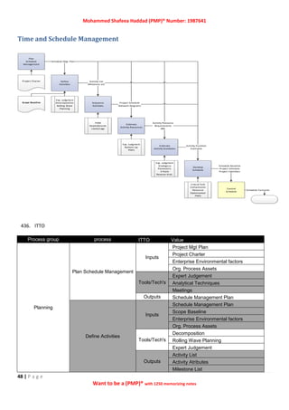 Mohammed Shafeea Haddad (PMP)® Number: 1987641
48 | P a g e
Want to be a (PMP)® with 1250 memorizing notes
Time and Schedule Management
436. ITTO
Process group process ITTO Value
Planning
Plan Schedule Management
Inputs
Project Mgt Plan
Project Charter
Enterprise Environmental factors
Org. Process Assets
Tools/Tech's
Expert Judgement
Analytical Techniques
Meetings
Outputs Schedule Management Plan
Define Activities
Inputs
Schedule Management Plan
Scope Baseline
Enterprise Environmental factors
Org. Process Assets
Tools/Tech's
Decomposition
Rolling Wave Planning
Expert Judgement
Outputs
Activity List
Activity Atributes
Milestone List
Plan
Schedule
Management
Define
Activities
Sequence
Activities
Estimate
Activity Resources
Estimate
Activity Durations
Develop
Schedule
Control
Schedule
Schedule Baseline
Project Schedule
Project Calendars
Exp. Judgment
Decomposition
Rolling Wave
Planning
PDM
Dependencies
Leads/Lags
Exp. Judgment
Bottom Up
PMIS
Exp. Judgment
Analogous
Parametric
3 Point
Reserve Anal.
Critical Path
Compression
Resource
Optimization
PMIS
Project Schedule
Network Diagrams
Activity Resource
Requirements
RBS
Activity Duration
Estimates
Schedule Mgt. Plan
Activity List
Milestone List
Schedule Forecasts
Project Charter
Scope Baseline
 