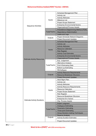 Mohammed Shafeea Haddad (PMP)® Number: 1987641
49 | P a g e
Want to be a (PMP)® with 1250 memorizing notes
Sequence Activities
Inputs
Schedule Management Plan
Activity List
Activity Attributes
Milestone List
Project Scope Statement
Enterprise Environmental factors
Organizational Process Assets
Tools/Tech's
Precedence Diagramming Method (PDM)
Dependency Determination
Leads and Lags
Outputs
Project Schedule Network Diagrams
Project Document Updates
Estimate Activity Resources
Inputs
Schedule Management Plan
Activity List
Activity Attributes
Resource Calendars
Risk Register
Activity Cost Estimates
Enterprise Environmental factors
Organizational Process Assets
Tools/Tech's
Exp. Judgement
Alternative Analysis
Pub’d Estimating Data
Bottom-up Estimating
PM Software
Outputs
Activity Resource Requirements
Resource Breakdown Structure
Project Document Updates
Estimate Activity Durations
Inputs
Sked Mgmt Plan
Activity List
Activity Attributes
Activity Resource Requirements
Resource Calendars
Project Scope Statement
Risk Register
Resource Breakdown Structure
Enterprise Env factors
Org. Process Assets
Tools/Tech's
Expert Judgment
Analogous Estimating
Parametric Estimating
Three-point Estimating
Group Decision-making Techniques
Reserve Analysis
Outputs Activity Duration Estimates
Project Document Updates
 
