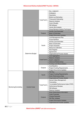 Mohammed Shafeea Haddad (PMP)® Number: 1987641
63 | P a g e
Want to be a (PMP)® with 1250 memorizing notes
Tools/Tech's
Exp. Judgment
Analogous
Parametric
Bottom-up Estimating
Three-point Estimating
Reserve Analysis
Cost of Quality
PM Software
Vendor Bid Analysis
Group Decision-making Techniques
Outputs
Activity Cost Estimates
Basis of Estimates
Project Document Updates
Determine Budget
Inputs
Cost Management Plan
Scope Baseline
Activity Cost Estimates
Basis of Estimates
Project Schedule
Resource Calendars
Risk Register
Agreements
Organizational Process Assets
Tools/Tech's
Cost Aggregation
Reserve Analysis
Expert Judgment
Historical Relationships
Funding Limit Reconciliation
Outputs
Cost Baseline
Project Funding Requirements
Project Documents Updates
Monitoring/Controlling Control Costs
Inputs
PM Plan
Project Funding Requirements
Work Performance Data
Organizational Process Assets
Tools/Tech's
Earned Value Management
Forecasting
To-complete Performance Index (TCPI)
Performance Reviews
PM Software
Reserve Analysis
Outputs
Work Performance Information
Costs Forecasts
Change Requests
PM Plan Updates
Project Documents Updates
Organizational Process Updates
 