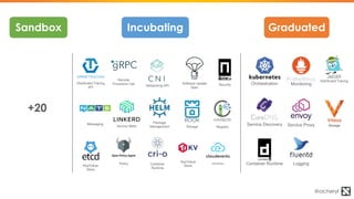 Sandbox
Service Mesh Storage
Service DiscoveryPackage
Management
Distributed Tracing
API
Messaging
Distributed Tracing
Sof...