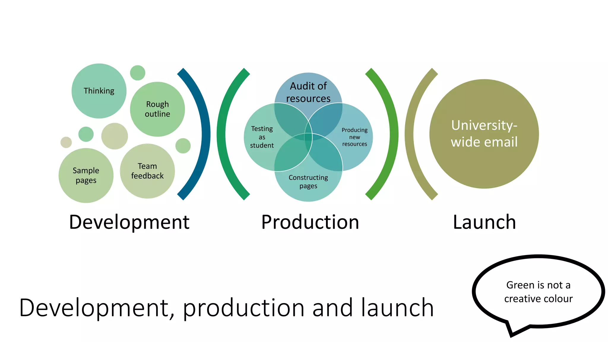 Development, production and launch
Production Launch
Audit of
resources
Producing
new
resources
Constructing
pages
Testing
as
student
Thinking
Rough
outline
Sample
pages
Team
feedback
University-
wide email
Development
Green is not a
creative colour
 