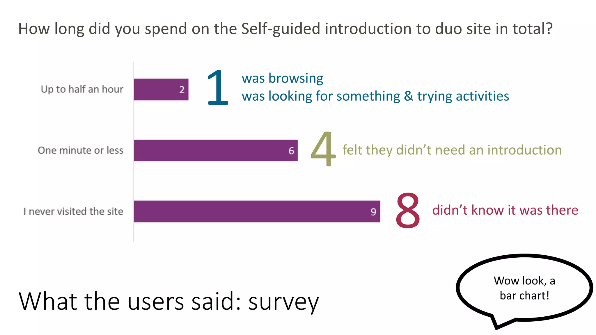 What the users said: survey
8 didn’t know it was there
Wow look, a
bar chart!
1 was browsing
was looking for something & trying activities
4felt they didn’t need an introduction
How long did you spend on the Self-guided introduction to duo site in total?
 