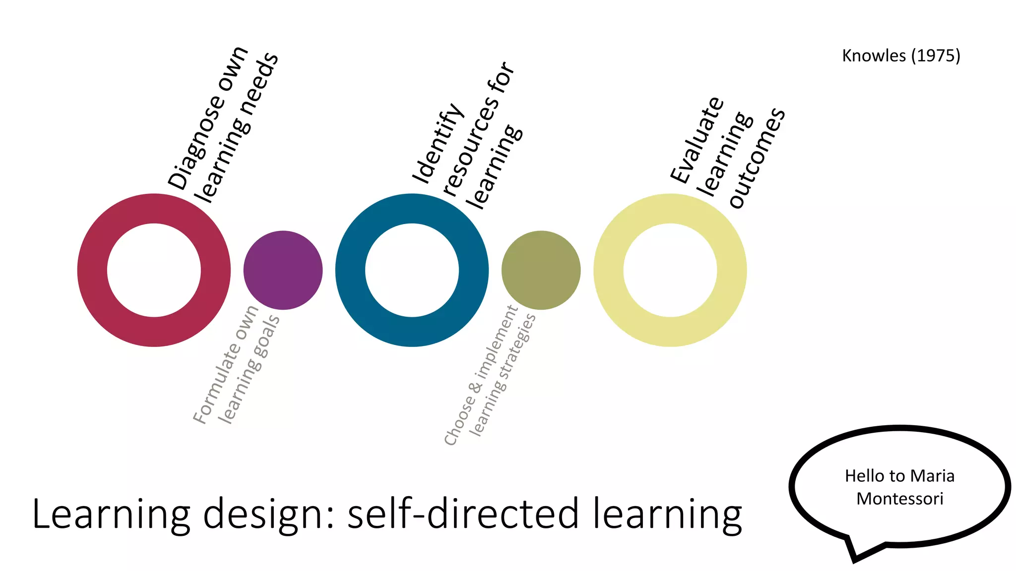 Learning design: self-directed learning
Knowles (1975)
Hello to Maria
Montessori
 