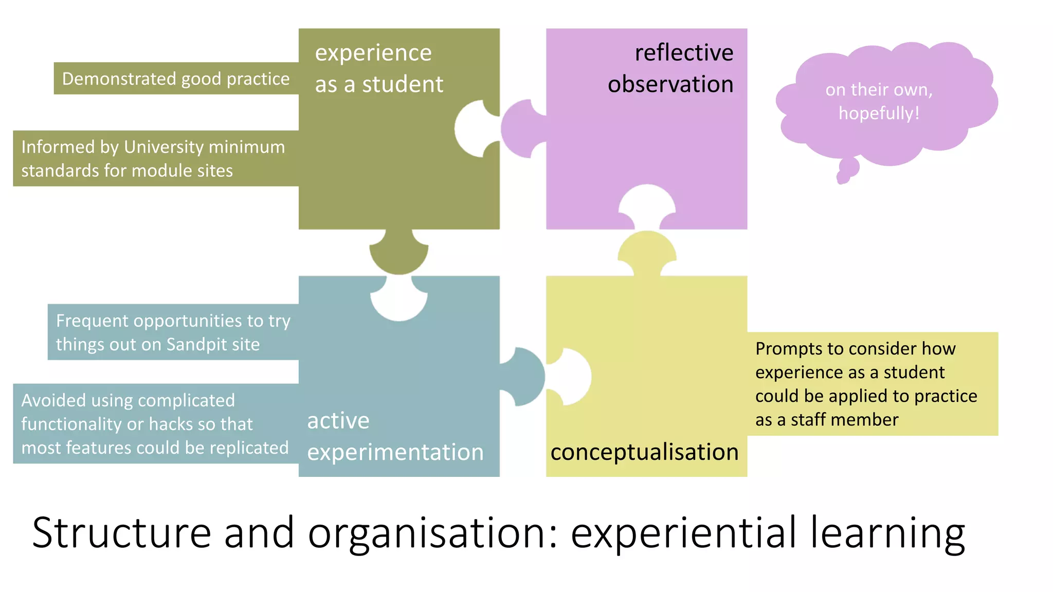 Structure and organisation: experiential learning
experience
as a student
reflective
observation
conceptualisation
active
experimentation
Avoided using complicated
functionality or hacks so that
most features could be replicated
Informed by University minimum
standards for module sites
Demonstrated good practice
Prompts to consider how
experience as a student
could be applied to practice
as a staff member
on their own,
hopefully!
Frequent opportunities to try
things out on Sandpit site
 