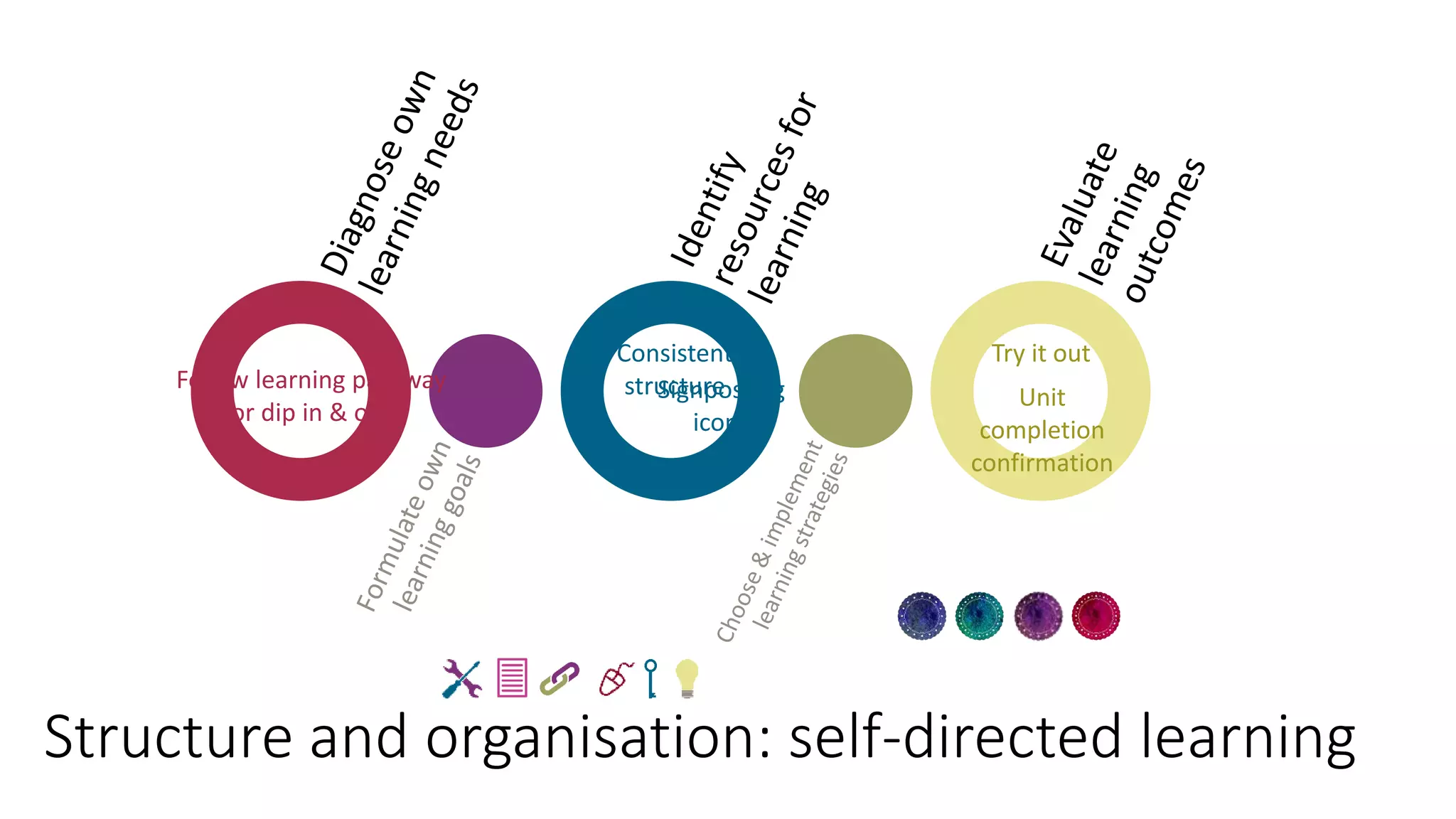 Structure and organisation: self-directed learning
Follow learning pathway
or dip in & out
Consistent
structureSignposting
icons
Try it out
Unit
completion
confirmation
 