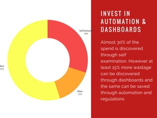 Self Estimated
30%
Other
15%
Rest
55%
Almost 30% of the
spend is discovered
through self
examination. However at
least 15% more wastage
can be discovered
through dashboards and
the same can be saved
through automation and
regulations 
I N V E S T I N
A U T O M A T I O N &
D A S H B O A R D S
 