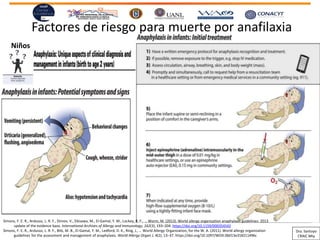 Factores de riesgo para muerte por anafilaxia
Niños
Simons, F. E. R., Ardusso, L. R. F., Dimov, V., Ebisawa, M., El-Gamal, Y. M., Lockey, R. F., … Worm, M. (2013). World allergy organization anaphylaxis guidelines: 2013
update of the evidence base. International Archives of Allergy and Immunology, 162(3), 193–204. https://doi.org/10.1159/000354543
Simons, F. E. R., Ardusso, L. R. F., Bilò, M. B., El-Gamal, Y. M., Ledford, D. K., Ring, J., … World Allergy Organization, for the W. A. (2011). World allergy organization
guidelines for the assessment and management of anaphylaxis. World Allergy Organ J, 4(2), 13–37. https://doi.org/10.1097/WOX.0b013e318211496c
Dra. Santoyo
CRAIC Mty
 
