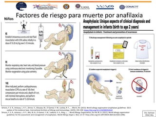 Factores de riesgo para muerte por anafilaxiaNiños
Simons, F. E. R., Ardusso, L. R. F., Dimov, V., Ebisawa, M., El-Gamal, Y. M., Lockey, R. F., … Worm, M. (2013). World allergy organization anaphylaxis guidelines: 2013
update of the evidence base. International Archives of Allergy and Immunology, 162(3), 193–204. https://doi.org/10.1159/000354543
Simons, F. E. R., Ardusso, L. R. F., Bilò, M. B., El-Gamal, Y. M., Ledford, D. K., Ring, J., … World Allergy Organization, for the W. A. (2011). World allergy organization
guidelines for the assessment and management of anaphylaxis. World Allergy Organ J, 4(2), 13–37. https://doi.org/10.1097/WOX.0b013e318211496c
Dra. Santoyo
CRAIC Mty
 
