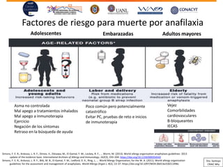 Factores de riesgo para muerte por anafilaxia
Embarazadas
Asma no controlada
Mal apego a tratamientos inhalados
Mal apego a inmunoterapia
Ejercicio
Negación de los síntomas
Retraso en la búsqueda de ayuda
Poco común pero potencialmente
catastrófico
Evitar PC, pruebas de reto e inicios
de inmunoterapia
Adolescentes
Vejez
Comorbilidades
cardiovasculares
B-bloqueantes
IECAS
Adultos mayores
Simons, F. E. R., Ardusso, L. R. F., Dimov, V., Ebisawa, M., El-Gamal, Y. M., Lockey, R. F., … Worm, M. (2013). World allergy organization anaphylaxis guidelines: 2013
update of the evidence base. International Archives of Allergy and Immunology, 162(3), 193–204. https://doi.org/10.1159/000354543
Simons, F. E. R., Ardusso, L. R. F., Bilò, M. B., El-Gamal, Y. M., Ledford, D. K., Ring, J., … World Allergy Organization, for the W. A. (2011). World allergy organization
guidelines for the assessment and management of anaphylaxis. World Allergy Organ J, 4(2), 13–37. https://doi.org/10.1097/WOX.0b013e318211496c
Dra. Santoyo
CRAIC Mty
 