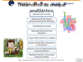 Tratamiento de choque
anafiláctico
Middleton. Alergología esencial de Robyn E. O´Hehir, Stephen T. Holgate y Aziz Sheikh. 2017. Elsevier España
Hipoperfusión muscular
Administración de mayores
concentraciones IM de adrenalina
Vasodilatación marcada
Necesidad de infusión IV de
adrenalina
1 mg en 100 ml de SF 0.5-1 ml/kg/hr
Ajustar infusión dosis respuesta en
5- 10 minutos
Disminuir a la ½ en 30-60 minutos de
inicio de resolución
Mantener infusión 1-2 horas para
continuar remisión
Dra. Santoyo
CRAIC Mty
 