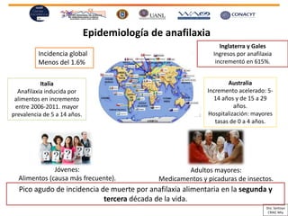 Epidemiología de anafilaxia
Incidencia global
Menos del 1.6%
Italia
Anafilaxia inducida por
alimentos en incremento
entre 2006-2011. mayor
prevalencia de 5 a 14 años.
Australia
Incremento acelerado: 5-
14 años y de 15 a 29
años.
Hospitalización: mayores
tasas de 0 a 4 años.
Inglaterra y Gales
Ingresos por anafilaxia
incrementó en 615%.
Jóvenes:
Alimentos (causa más frecuente).
Adultos mayores:
Medicamentos y picaduras de insectos.
Pico agudo de incidencia de muerte por anafilaxia alimentaria en la segunda y
tercera década de la vida.
Dra. Santoyo
CRAIC Mty
 