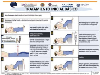 TRATAMIENTO INICIAL BÁSICO
Simons, F. E. R., Ardusso, L. R. F., Bilò, M. B., El-Gamal, Y. M., Ledford, D. K., Ring, J., … World Allergy Organization, for the W. A. (2011). World allergy organization guidelines for the assessment and management of anaphylaxis. World Allergy Organ J, 4(2), 13–37.
https://doi.org/10.1097/WOX.0b013e318211496c
33% de los
fallecimientos ocurren
pese a administración
de adrenalina oportuna
Dra. Santoyo
CRAIC Mty
 