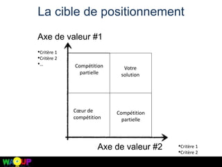 Axe de valeur #1
Axe de valeur #2
•Critère 1
•Critère 2
•…
Nouvell
e offre
Votre
solution
Compétition
partielle
Cœur de
compétition
Compétition
partielle
•Critère 1
•Critère 2
•…
La cible de positionnement
 