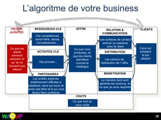 L’algoritme de votre business
28
RESSOURCES CLE
PARTENAIRES
CLE
OFFRE RELATION &
COMMUNICATION
DISTRIBUTION
MONETISATION
CLIENTS
ACTIVITES CLE
CLIENTS
COUTS
Ce que tout ça
vous coûte
Ce que les
clients
viennent
chercher et
qu’ils ne
trouvent pas
ailleurs
Les entités externes
extrêmement difficiles à
substituer, sans qui vous ne
savez pas faire et à qui vous
devez faire confiance
Vos compétences,
savoir-faire, atouts,
connaissances,...
Vos process...
Ce que vous
produisez, et
que les clients
identifient
comme le
catalogue
Les surfaces de contact
actives ou passives
avec le client
Les canaux de
distribution de l’offre
La manière dont sont
générés les revenus, et
ce que ça vous rapporte
Ceux qui
achètent
et qui
utilisent
VALEUR
AJOUTEE
 