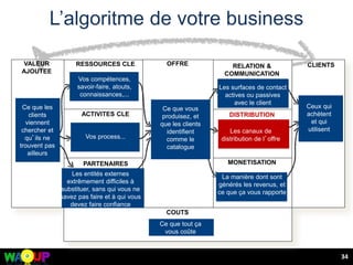 L’algoritme de votre business
34
RESSOURCES CLE
PARTENAIRES
CLE
OFFRE RELATION &
COMMUNICATION
DISTRIBUTION
MONETISATION
CLIENTS
ACTIVITES CLE
CLIENTS
COUTS
Ce que tout ça
vous coûte
Ce que les
clients
viennent
chercher et
qu’ils ne
trouvent pas
ailleurs
Les entités externes
extrêmement difficiles à
substituer, sans qui vous ne
savez pas faire et à qui vous
devez faire confiance
Vos compétences,
savoir-faire, atouts,
connaissances,...
Vos process...
Ce que vous
produisez, et
que les clients
identifient
comme le
catalogue
Les surfaces de contact
actives ou passives
avec le client
Les canaux de
distribution de l’offre
La manière dont sont
générés les revenus, et
ce que ça vous rapporte
Ceux qui
achètent
et qui
utilisent
VALEUR
AJOUTEE
 