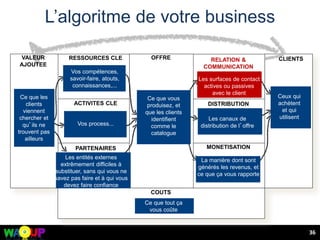 L’algoritme de votre business
36
RESSOURCES CLE
PARTENAIRES
CLE
OFFRE RELATION &
COMMUNICATION
DISTRIBUTION
MONETISATION
CLIENTS
ACTIVITES CLE
CLIENTS
COUTS
Ce que tout ça
vous coûte
Ce que les
clients
viennent
chercher et
qu’ils ne
trouvent pas
ailleurs
Les entités externes
extrêmement difficiles à
substituer, sans qui vous ne
savez pas faire et à qui vous
devez faire confiance
Vos compétences,
savoir-faire, atouts,
connaissances,...
Vos process...
Ce que vous
produisez, et
que les clients
identifient
comme le
catalogue
Les surfaces de contact
actives ou passives
avec le client
Les canaux de
distribution de l’offre
La manière dont sont
générés les revenus, et
ce que ça vous rapporte
Ceux qui
achètent
et qui
utilisent
VALEUR
AJOUTEE
 