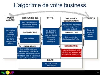L’algoritme de votre business
38
RESSOURCES CLE
PARTENAIRES
CLE
OFFRE RELATION &
COMMUNICATION
DISTRIBUTION
MONETISATION
CLIENTS
ACTIVITES CLE
CLIENTS
COUTS
Ce que tout ça
vous coûte
Ce que les
clients
viennent
chercher et
qu’ils ne
trouvent pas
ailleurs
Les entités externes
extrêmement difficiles à
substituer, sans qui vous ne
savez pas faire et à qui vous
devez faire confiance
Vos compétences,
savoir-faire, atouts,
connaissances,...
Vos process...
Ce que vous
produisez, et
que les clients
identifient
comme le
catalogue
Les surfaces de contact
actives ou passives
avec le client
Les canaux de
distribution de l’offre
La manière dont sont
générés les revenus, et
ce que ça vous rapporte
Ceux qui
achètent
et qui
utilisent
VALEUR
AJOUTEE
 