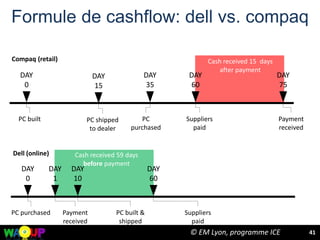 Formule de cashflow: dell vs. compaq
41
DAY
0
DAY
60
DAY
35
DAY
75
PC built Suppliers
paid
PC
purchased
Payment
received
Cash received 15 days
after payment
Compaq (retail)
DAY
0
DAY
60
DAY
1
DAY
10
PC purchased Suppliers
paid
Payment
received
PC built &
shipped
Cash received 59 days
before payment
Dell (online)
DAY
15
PC shipped
to dealer
© EM Lyon, programme ICE
 