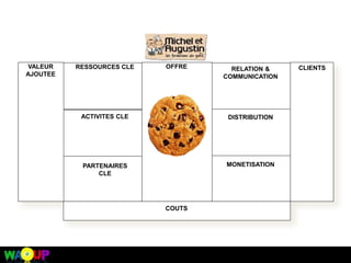 RESSOURCES CLE
PARTENAIRES
CLE
OFFRE RELATION &
COMMUNICATION
DISTRIBUTION
MONETISATION
CLIENTS
ACTIVITES CLE
CLIENTS
COUTS
VALEUR
AJOUTEE
 