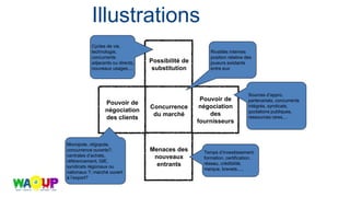 Possibilité de
substitution
Concurrence
du marché
Menaces des
nouveaux
entrants
Pouvoir de
négociation
des
fournisseurs
Pouvoir de
négociation
des clients
Rivalités internes
position relative des
joueurs existants
entre eux
Sources d’appro,
partenariats, concurrents
intégrés, syndicats,
quotations publiques,
ressources rares,...
Monopole, oligopole,
concurrence ouverte?,
centrales d’achats,
référencement, GIE,
syndicats régionaux ou
nationaux ?; marché ouvert
à l’export?
Cycles de vie,
technologie,
concurrents
adjacents ou directs,
nouveaux usages,...
Temps d’investissement,
formation, certification,
réseau, crédibilité,
marque, brevets,....
Illustrations
 
