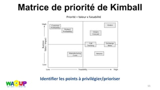 Matrice de priorité de Kimball
55
Priorité = Valeur x Faisabilité
Identifier les points à privilégier/prioriser
 