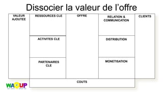 Dissocier la valeur de l’offre
RESSOURCES CLE
PARTENAIRES
CLE
OFFRE RELATION &
COMMUNICATION
DISTRIBUTION
MONETISATION
CLIENTS
ACTIVITES CLE
CLIENTS
COUTS
VALEUR
AJOUTEE
 
