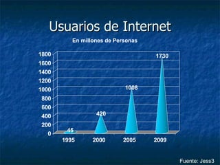 Usuarios de Internet En millones de Personas Fuente: Jess3 